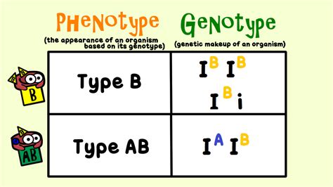 How To Know Your Genotype