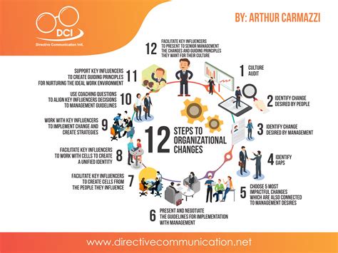 12 Steps Leading Organizational Change Directive Communication