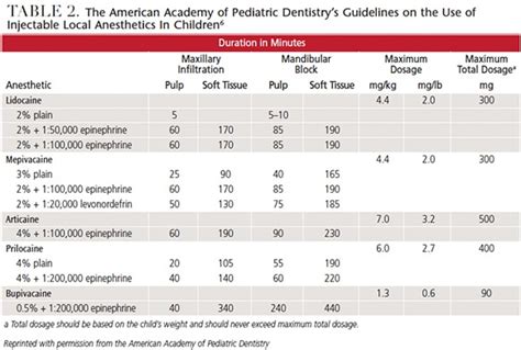 Pediatric Anesthesia Drug Dosing Chart Online Shopping