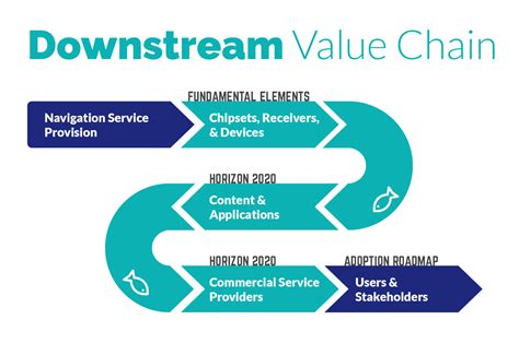 Upstream And Downstream Value Chain