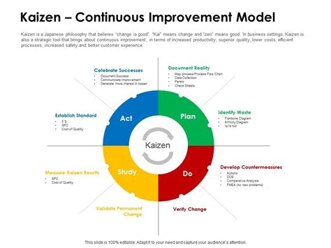 Kaizen Continuous Improvement Model Successes Ppt Powerpoint