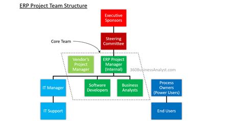 Erp Project Team Without Right People Erp Will Fail Before It Starts