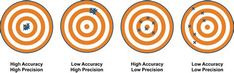 A Bad Hypothesis Can Lead To Low Accuracy But High Precision I
