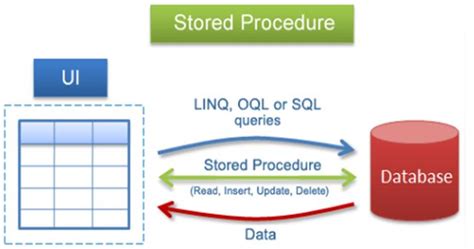 Stored Procedure Vs Function In SQL Server