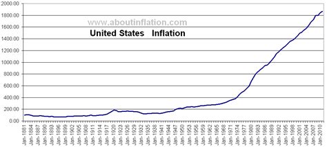 Russia inflation rate 2019 data chart calendar. United States - Inflation - About Inflation