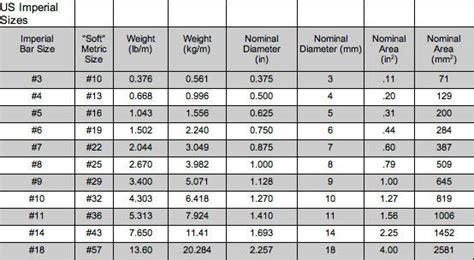 Rebar Size And Spacing Chart