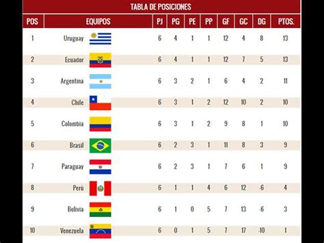 ¿cómo están ubicados colo colo y la u? Eliminatorias Rusia 2018: así quedó la tabla de posiciones tras la sexta fecha | Perú vs Uruguay ...