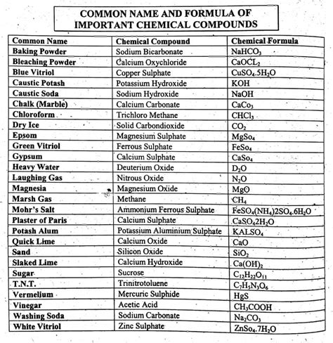 Formula Of Important Chemical Compounds