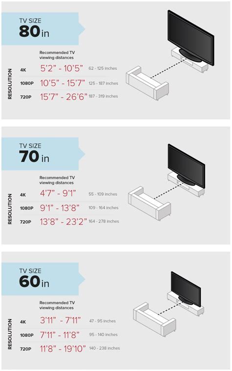 Optimal viewing distance range for various tv sizes using 40° to 26° viewing angle for a 4k resolution tv. How Far Should You Sit From Your TV?