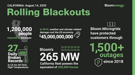 Overcoming An Energy Crisis Innovating During A Blackout Bloom Energy
