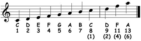 Chords Chord Structure The Number System Piano Ology
