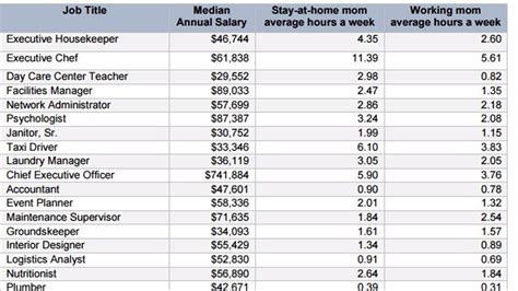 How much is a stay-at-home mom worth? | wusa9.com