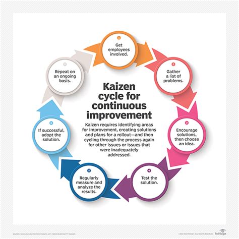 What Is Kaizen Continuous Improvement