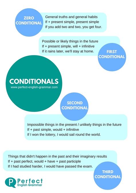 Real Conditional Real And Unreal Conditionals And Wishes