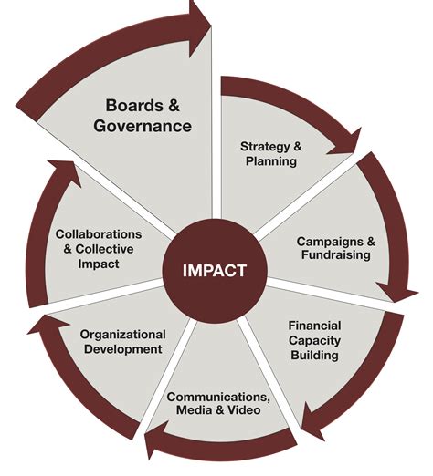 Boards And Governance Danosky And Associates