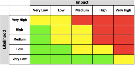 Project Risk Probability And Impact Matrix Hetywood