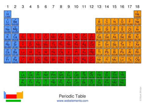 Periodic Table Of The Elements In Continental English Languagemichael
