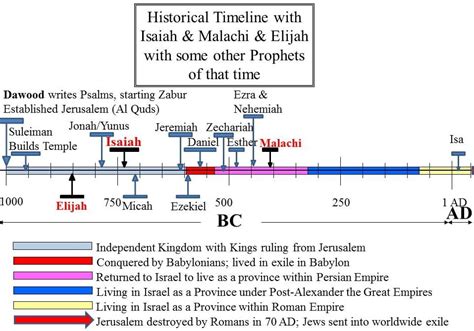 Prophet Elijah Timeline