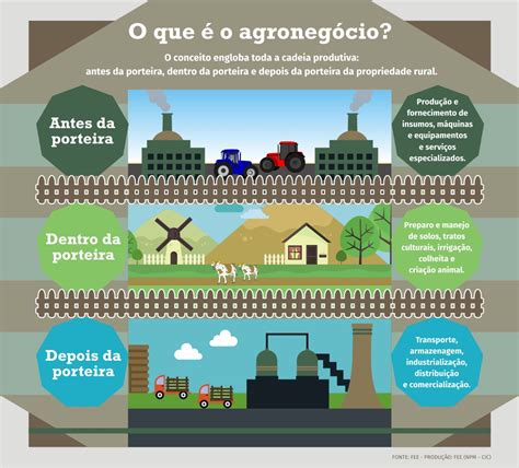 Cadeia Produtiva Do Agronegócio