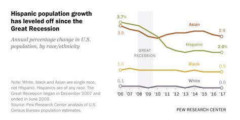 Us Hispanic Population Growth Has Leveled Off Pew Research Center