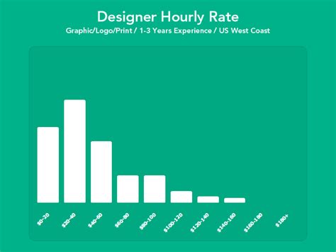 0580 03 Designer Hourly Rate 