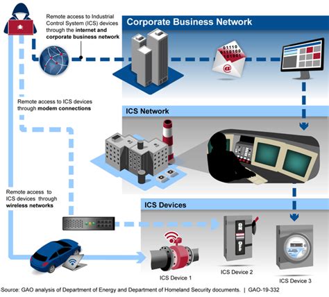 Critical Infrastructure Protection Actions Needed To Address