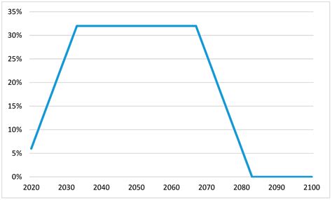 Economies | Free Full-Text | Quantifying the Macroeconomic Impact of