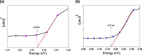 Plot of αhv 1 2 Vs photon energy at a 850 C and b 1050 C Download