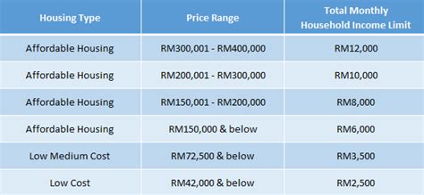 A home is just about the most expensive thing you'll ever buy in your life so do your homework properly. Affordable Housing & Requirements In Malaysia - New ...