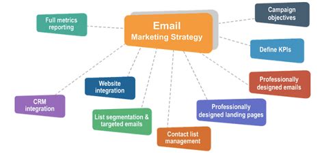Email Marketing Strategy 101 Everything You Need To Know