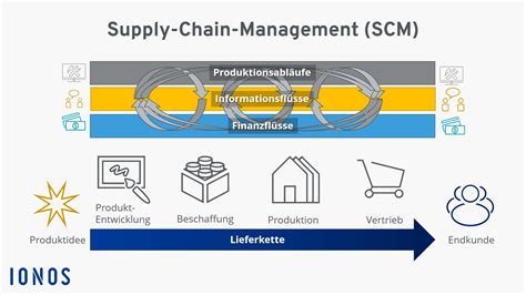 Supply Chain Management Scm Definition Bedeutung Und Erkl Rung