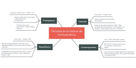 Periodos En La Historia De Centroamerica Mindmeister Mapa Mental Porn Sex Picture