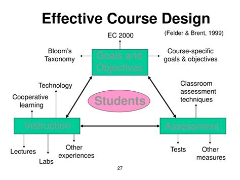 Ppt Straightforward Backward Course Design Powerpoint Presentation
