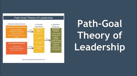 The analogy to a path needing to be cleared and workers. Path-Goal Theory of Leadership - YouTube