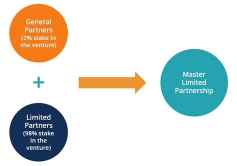 Master Limited Partnership Overview Features Advantages