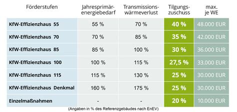 In 2020, kfw raised eur 66.4 billion for this purpose. Kredit und Zuschuss der KfW Bank bis zu 48.000 Euro über ...