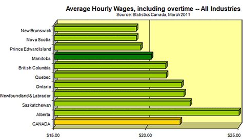 Your yearly salary of $50,000 is then equivalent to an average hourly wage of $25 per hour. What is the average hourly wage in Canada? - Quora