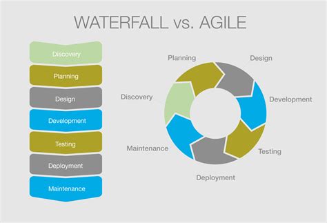 Agile Vs Waterfall Comparing Project Management Metho
