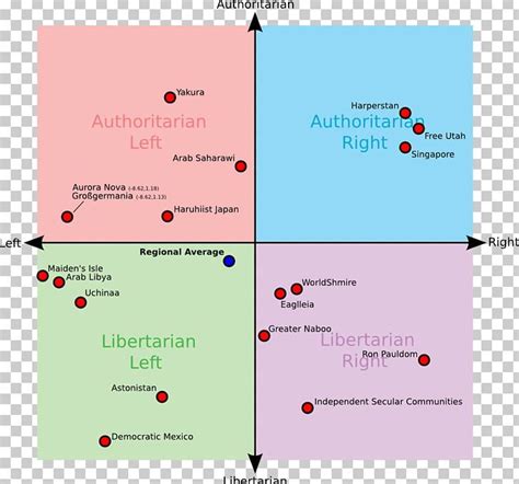 Political Compass Political Party Politics Political Spectrum