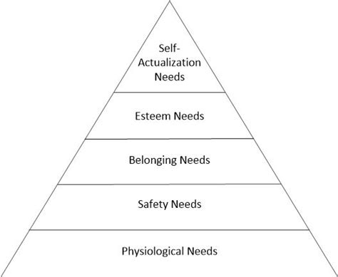Hierarchy Of Needs Definition — Accountingtools