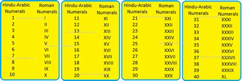 Roman Numerals Chart 10000 To 50000 Roman Symbols What Are Roman