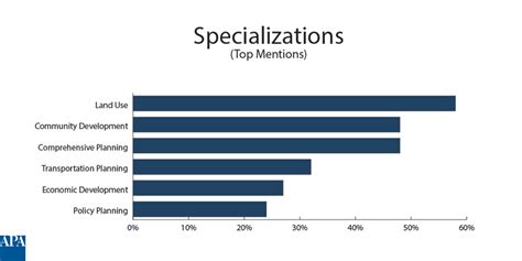 As a pest control technician, you want to be sure that you're getting paid what you're worth. Summary of 2018 Planners Salary Survey Results