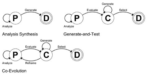 3 Diagram Of Three Paradigms Of Architectural Design Processes