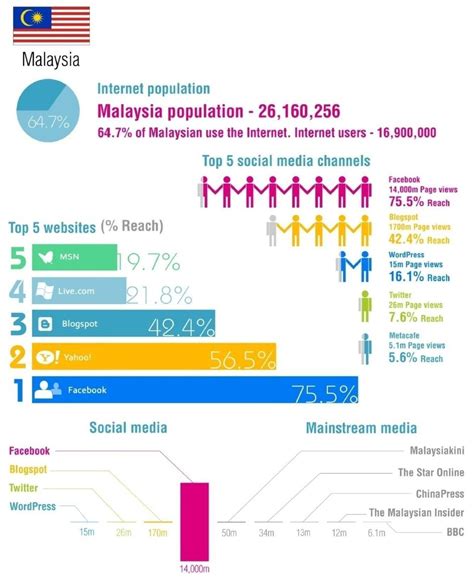 Malaysians are known to be social media addicts, so there's nothing to be embarrassed about if your data connection is one of your prime concerns when moving to malaysia. #Malaysia #socialmedia landscape in numbers | Social media ...