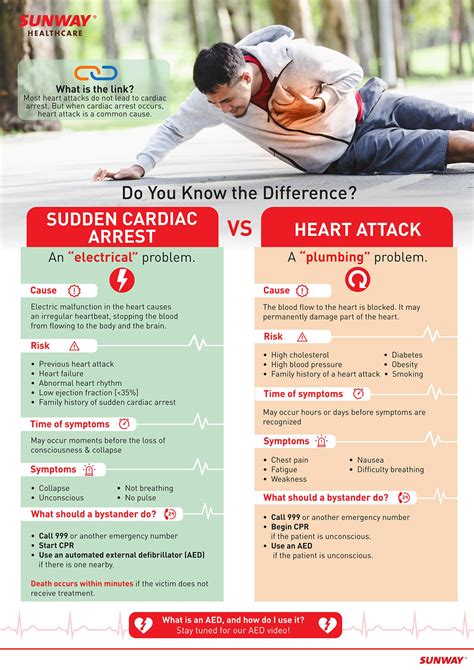It is important to remember that a cardiac arrest is not the same as a heart attack. Can Sudden Cardiac Death Be Prevented?