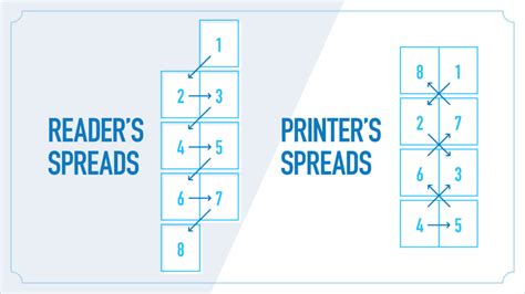 Readers Spread Vs Printers Spread Support
