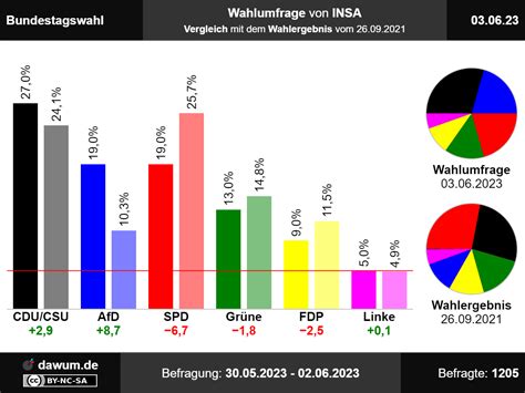 Bundestagswahl: Wahlumfrage vom 03.06.2023 von INSA | Sonntagsfrage #btwahl