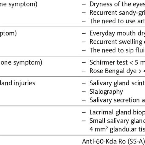Diagnostic Criteria Of Primary Sjögren Syndrome Download Table