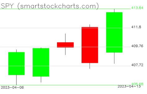 spy charts on april 13 2023 smart stock charts