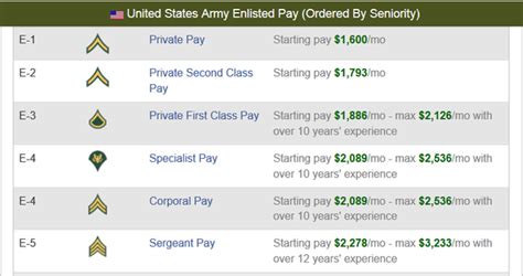 Us Army Hourly Salary How Much Do Soldiers Earn News Military